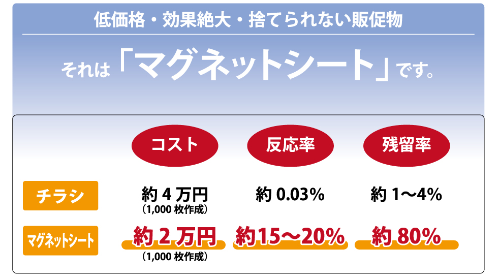 低価格、効果絶大、捨てられない販促物。マグネットシート