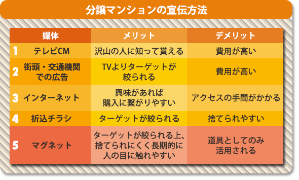 分譲マンションの販促のコツってあるの?