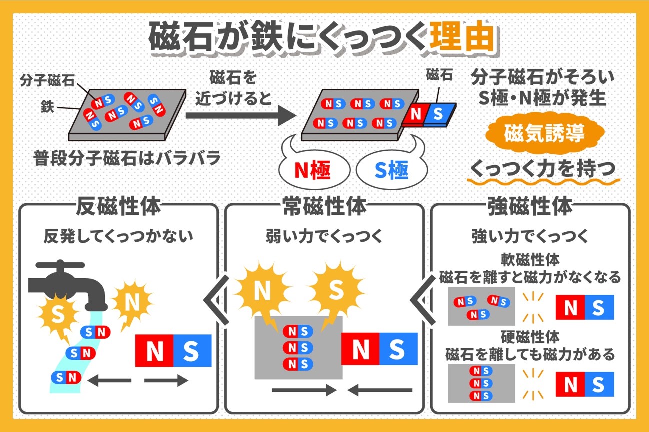 磁石の秘密 なぜ磁石は鉄とくっつくの アイマート