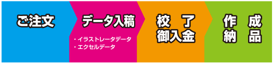 ご注文、データ入稿、校了・ご入金、作成・納品