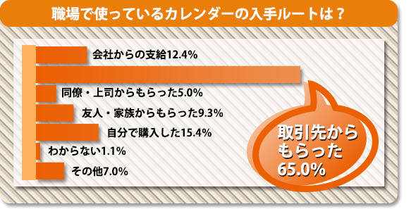 職場で使っているカレンダーの入手ルートは？