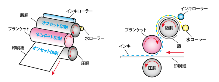 オフセット印刷