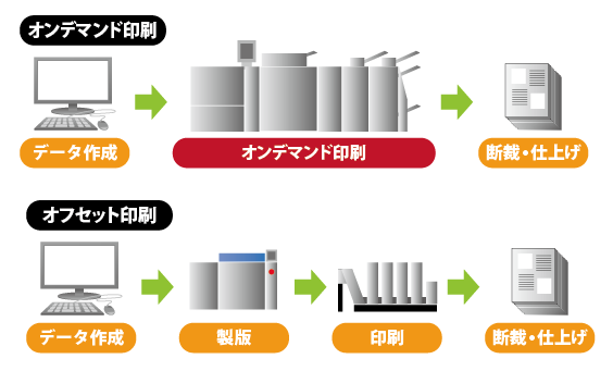 オンデマンド印刷